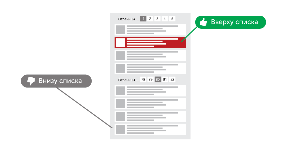 Позиция PRO-тарифов в каталоге выше