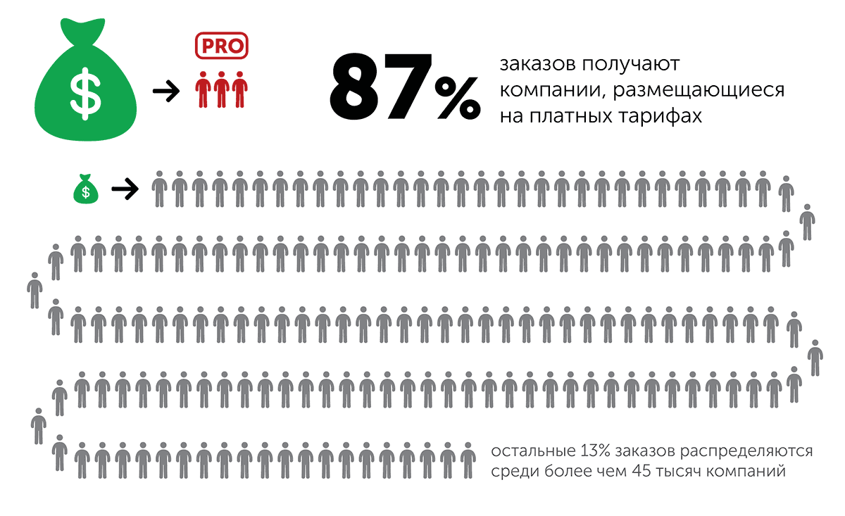 87% заказов получают компании на PRO-тарифах